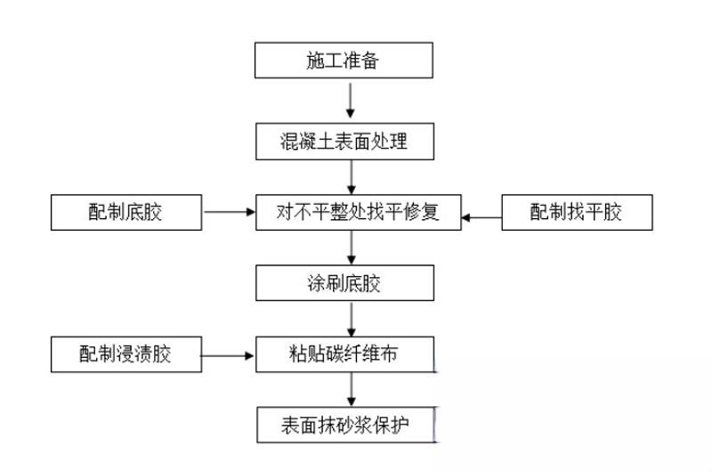 喀左碳纤维加固的优势以及使用方法